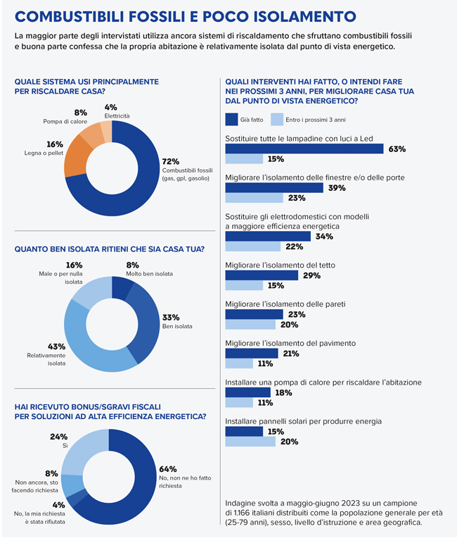 infografica combustibili fossili e poco isolamento